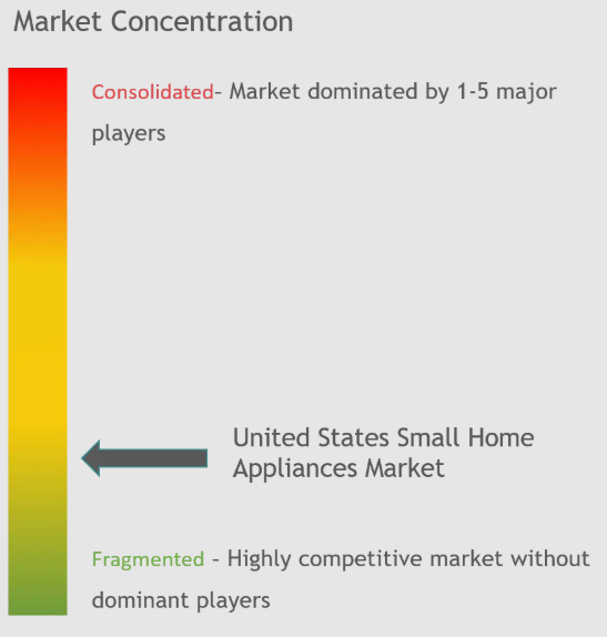 United States Small Home Appliances Market Concentration